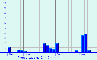 Graphique des précipitations prvues pour Hirsingue