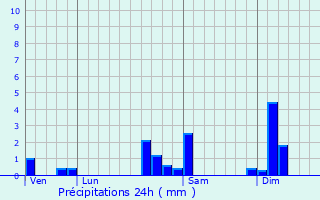 Graphique des précipitations prvues pour Romagny