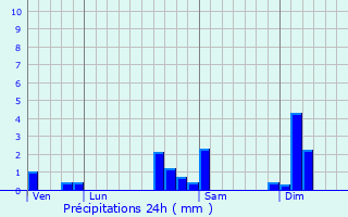 Graphique des précipitations prvues pour Altenach