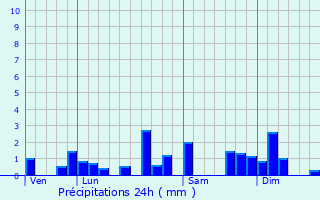 Graphique des précipitations prvues pour Le Blieu