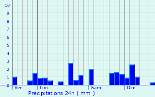 Graphique des précipitations prvues pour Nol-Cerneux