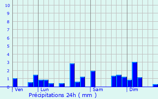 Graphique des précipitations prvues pour Narbief