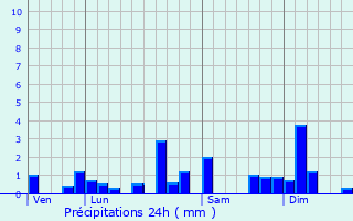 Graphique des précipitations prvues pour Montbliardot