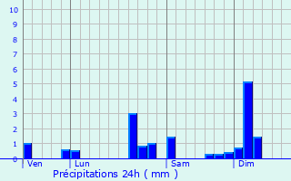 Graphique des précipitations prvues pour Roches-ls-Blamont