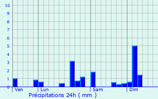 Graphique des précipitations prvues pour Liebvillers