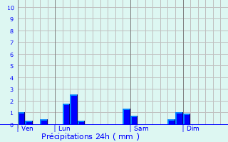 Graphique des précipitations prvues pour Saint-Just