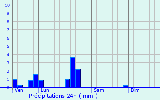 Graphique des précipitations prvues pour Tromborn