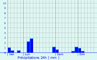 Graphique des précipitations prvues pour Certines