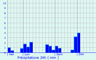 Graphique des précipitations prvues pour Charnay