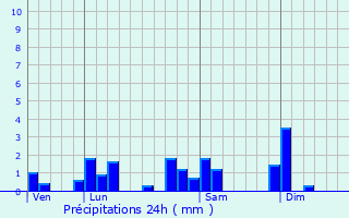 Graphique des précipitations prvues pour Pommiers