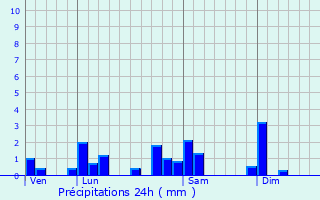 Graphique des précipitations prvues pour Arnas