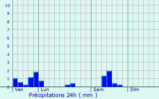 Graphique des précipitations prvues pour Pont