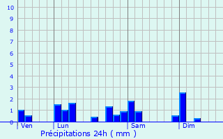 Graphique des précipitations prvues pour Amareins-Francheleins-Cesseins