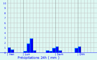 Graphique des précipitations prvues pour Saint-Andr-le-Bouchoux