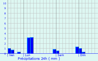 Graphique des précipitations prvues pour Chtenay