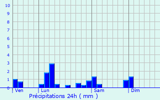 Graphique des précipitations prvues pour Saint-Georges-sur-Renon