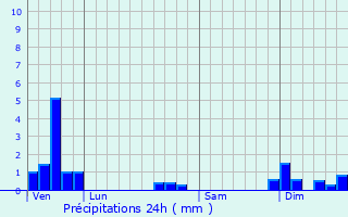 Graphique des précipitations prvues pour Vtraz-Monthoux