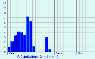 Graphique des précipitations prvues pour Maisons Alteschmeltz