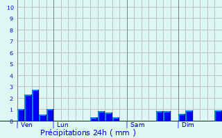 Graphique des précipitations prvues pour Izenave