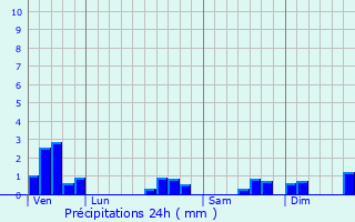 Graphique des précipitations prvues pour Brnod