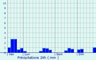 Graphique des précipitations prvues pour Chevillard