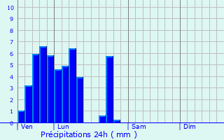 Graphique des précipitations prvues pour Lellig