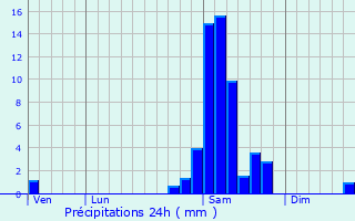 Graphique des précipitations prvues pour Perquie