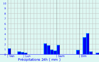 Graphique des précipitations prvues pour Grentzingen