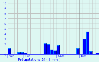 Graphique des précipitations prvues pour Waldighofen