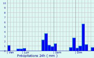 Graphique des précipitations prvues pour Leymen