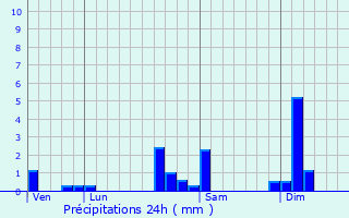Graphique des précipitations prvues pour Brebotte