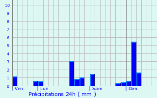 Graphique des précipitations prvues pour Meslires