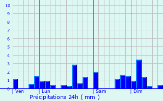 Graphique des précipitations prvues pour Grand