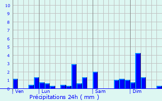 Graphique des précipitations prvues pour Bonntage