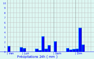 Graphique des précipitations prvues pour Battenans-Varin