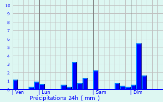 Graphique des précipitations prvues pour Mancenans-Lizerne