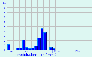 Graphique des précipitations prvues pour Liederschiedt