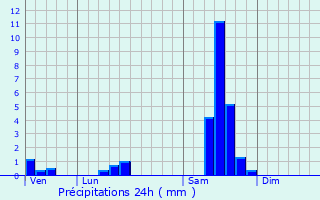 Graphique des précipitations prvues pour Quinsac