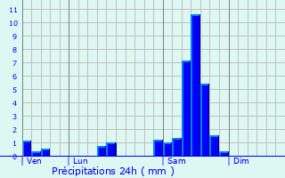 Graphique des précipitations prvues pour Saint-Morillon