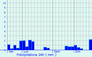 Graphique des précipitations prvues pour Brachay