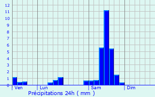 Graphique des précipitations prvues pour Ayguemorte-les-Graves