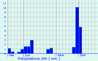 Graphique des précipitations prvues pour Saint-Laurent-de-Vaux