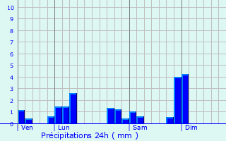 Graphique des précipitations prvues pour Lozanne