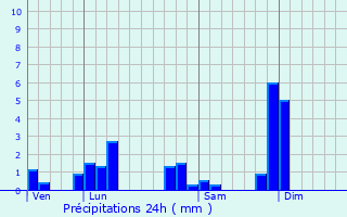 Graphique des précipitations prvues pour Saint-Pierre-la-Palud