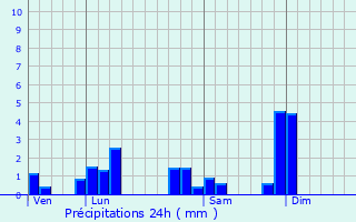 Graphique des précipitations prvues pour Fleurieux-sur-l