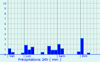 Graphique des précipitations prvues pour Fareins