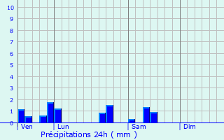 Graphique des précipitations prvues pour Licey-sur-Vingeanne