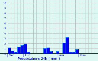 Graphique des précipitations prvues pour Mercey-sur-Sane