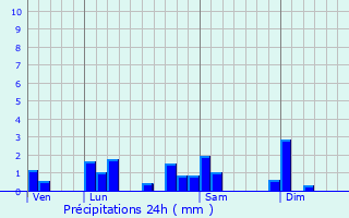 Graphique des précipitations prvues pour Chaleins