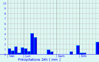 Graphique des précipitations prvues pour Treix